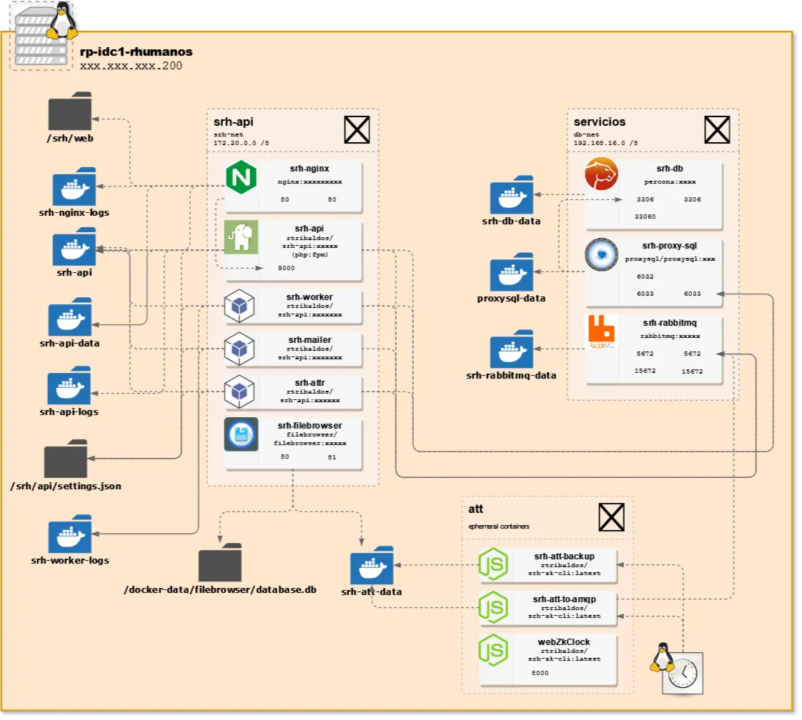 SRH DB Infrastructure